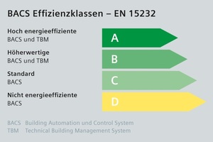  Die europäische Norm EN 15232 ist die wichtigste Norm für Gebäude­automation und definiert vier Effizienzklassen – von A für eine hohe Energieeffizienz bis zu D für eine sehr geringe Energieeffizienz 