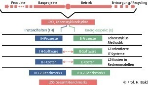  Grafik 2: Koppelung von IH-Optimierung und Energieoptimierung im LifeCycle Benchmarking 