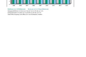  Grafik 1: Bürokostenentwicklung 2005 bis 2013 Weltweit nach Kontinenten und Regionen 