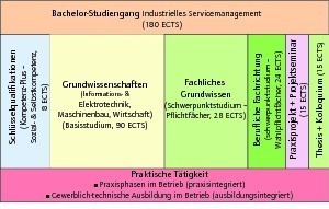  Grafik 2: Übersicht über den Studiengang 