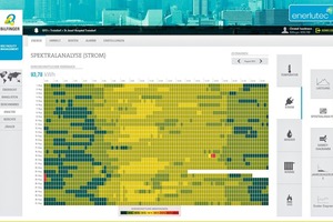  Grafik 3: Mit Metering &amp; Monitoring werden Strom- und andere Medienverbräuche transparent 