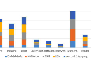  Grafik 1: Gebäudenutzungskosten nach Gebäudetypen (€/m² BGF pro Jahr – Netto – Mittelwerte) 