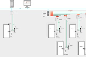  Das Zutrittskontrollsystem bietet für jede Unternehmensgröße die passende Lösung. Je nach Anforderung lassen sich die 1-Tür- und 16-Tür-Controller individuell einsetzen und in beliebiger Anzahl miteinander vernetzen 