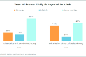  Grafik 3: Augenbeschwerden 