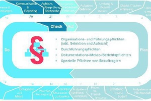  Grafik 1: Strukturierungshilfe zur Umsetzung des Betreiberpflichtenmanagements 