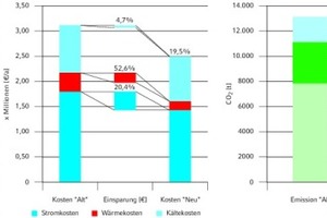  Verbrauchs-, Kosten- &amp; CO2-Reduktion durch Energieeffizienzpartnerschaften 