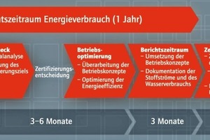  Grafik 1: Der Ablauf einer Zertifizierung nach LEED for Existing Buildings 