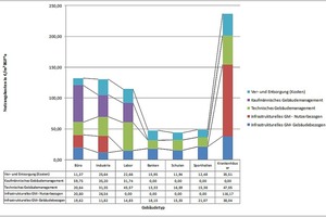  Grafik 2: Höhe der Nutzungskosten nach Gebäudetyp 