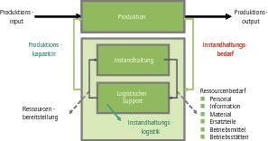  Grafik 1: Zusammenhang zwischen Produktion und Instandhaltung (vereinfacht) [6] 