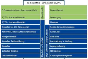  Grafik 3: Rechenzentren sprechen von physikalischer Sicherheit – das komplexe FM-Produkt für Energie- und Gebäudesicherheit verlangt bedeutende technische Kompetenzen, die traditionell von einer ganzen Gruppe von Anbietern realisiert werdenVerlagsgesellschaft Madsack GmbH &amp; Co. KG)&nbsp; 