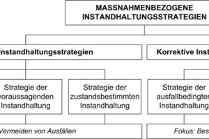  Grafik 3: Einteilung der maßnahmenbezogenen Instandhaltungsstrategien [11] 