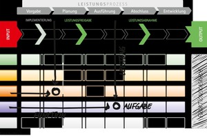  Grafik 3: Aufgabenmodell im FM zur Zuordnung von Aufgabenbereichen zu den Funktionen pro Leistungsphase  