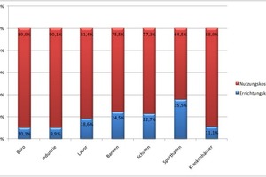  Grafik 3: Anteil der Errichtungskosten an den Lebenszykluskosten 