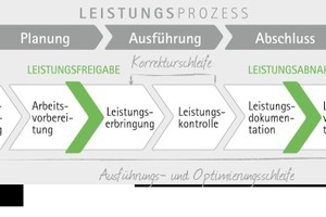  Grafik 2: Leistungsprozess im FM zur Darstellung eines Standardablaufs in der Leistungserbringung  