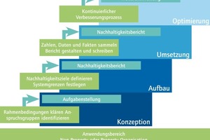  Grafik 1: Vierstufiges Modell zur Einführung einer Nachhaltigkeitsberichterstattung 