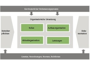  Grafik 1: Arten der Pflichtenübertragung (nach GEFMA 190 „Betreiberverantwortung im Facility Management“) 