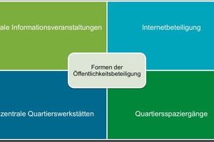  Formen der Öffentlichkeitsbeteiligung 