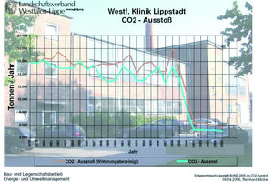  Eine moderne Energiezentrale vermindert bei der Westfälischen Klinik in Lippstadt den Kohlendioxidausstoß um 7400 t pro Jahr 