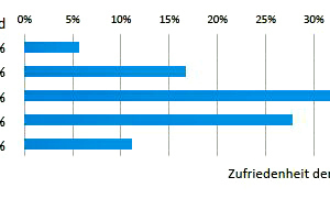  Grafik 1: Zufriedenheit der Kunden mit der Leistungsqualität externer Dienstleister 