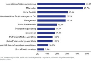  Grafik 3: Catering und Haustechnik mit höchstem Begeisterungspotenzial 