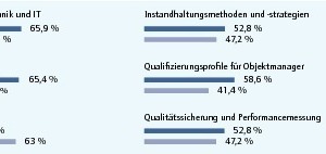  In welchen Bereichen halten Sie die FM-Branche für innovativ? 