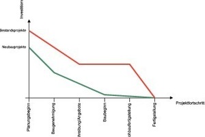  Grafik 1: Reduzierung von Investitionsrisiken über den Projektverlauf 