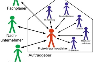  Übersicht der internen und externen Stake­holder (Quelle: KSC) 