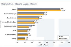  Grafik 3 (oben): Marktsektoren 2008 und Prognose 2009; Grafik 4: Marktsektoren 2008 und Prognose 2009, gewichtet nach Gesamtumsatz 