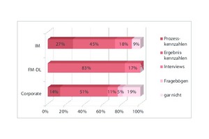  Grafik 2: Wie messen Sie die Ergebnisse der Prozessoptimierung? (Mehrfachnennungen möglich) 