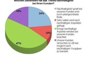  Grafik 1: Stellenwert des Themas Nachhaltigkeit bei Kunden von CAFM-Anbietern 