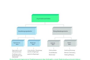  Optimierung der Verwaltungs- und Bürogebäudeorganisation durch Organisationsarchitektur 