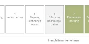  Schlanker, schneller, effizienter. Mit dem Rechnungsservice entfallen wesentliche Schritte (weiße Felder). Die Rechnungsbearbeitung wird deutlich vereinfacht 