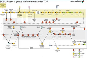   Grafik 2: Beispiel für die Aufnahme der Arbeitsabläufe und Schnittstellen zwischen den Beteiligten 