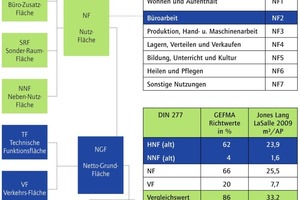  Grafik 3: Bauwerksflächen nach DIN 277 - 2005  