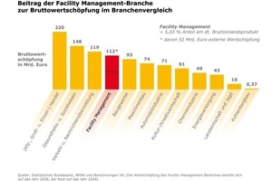  Grafik 2: Beitrag der FM-Branche zur Bruttowertschöpfung im Branchenvergleich 