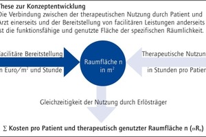  Grafik 2: Konzept zur Kalkulation von Bereitstellungskosten therapeutisch genutzter Flächen 