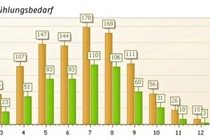  Mit automatischem Sonnenschutz verringert sich der monatliche Kühlbedarf deutlich. Beispiel: Bürogebäude Stuttgart, Süd-West-Fassade, Raum 18 m2, Glasanteil Fassade 48 %, beschichtete Doppelverglasung (U = 1,25/g = 0,605), Screen mit Eigenschaften: solare Transmission: 14,0 %, visuelle Transmission: 7,3 %, solare Reflektion: 24,0 %, solare Absorbtion: 62,0 %. Temperaturbereich im Raum: 20 bis 24 °C zwischen 8:00 Uhr und 17:00 Uhr, 2 Raumnutzer mit Rechner 