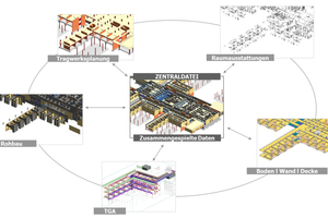  Basis einer effizienten Zusammenarbeit ist ein zentrales BIM-Datenmodell, das alle Fachbereiche zusammenführt 