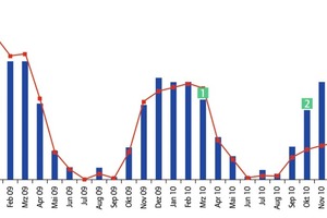  Grafik 2: Zeitlicher Verlauf von tatsächlichen Verbrauchswerten gegenüber dem Heizbedarf. Bei vergleichbarem Heizbedarf (1 zu 2) ist der Verbrauch aufgrund der Optimierungsmaßnahmen gesunken 