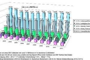  <div class="O">Grafik 3: Bürokostenentwicklung 2002 bis 2012 in Deutschland </div> 