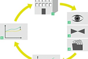  Grafik 1: Informationskreislauf rund um ein technisches Energiemanagementsystem im Gebäude 
