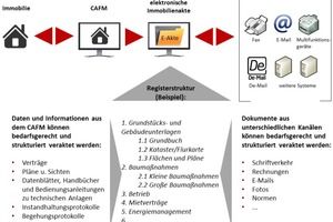  In der elektronischen Immobilienakte werden Informationen des CAFM-Systems angereichert, nachvollziehbar dokumentiert und allen Prozessbeteiligten medienbruchfrei zur Verfügung gestellt 