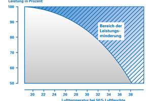  Bereits ab einer Raumtemperatur von 20 °C nimmt die Leistungs­fähigkeit zunehmend ab 