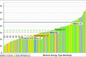  Energieverbrauch und Zertifizierungsstatus - Vergleich von 121 LEED-zertifizierten Gebäuden in Kanada  