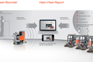  Die Hako-Fleet-Management-Solutions  