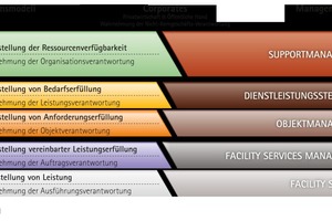  Grafik 1: Funktions- und Managementmodell im Facility Management 