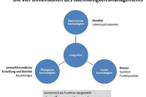  Grafik 3: Zusammenspiel der der Nachhaltigkeitsdimensionen 
