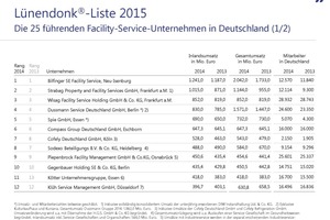  Die 25 führenden Facility-Service-Unternehmen in Deutschland - Teil 1 