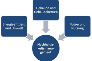  Grafik 1: Dimensionen des Nachhaltigkeitsmanagements 