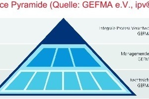  Grafik 3: Die FM-Excellence Pyramide  